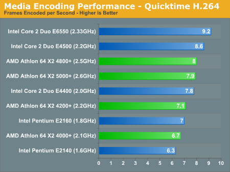 Media Encoding Performance - Quicktime H.264